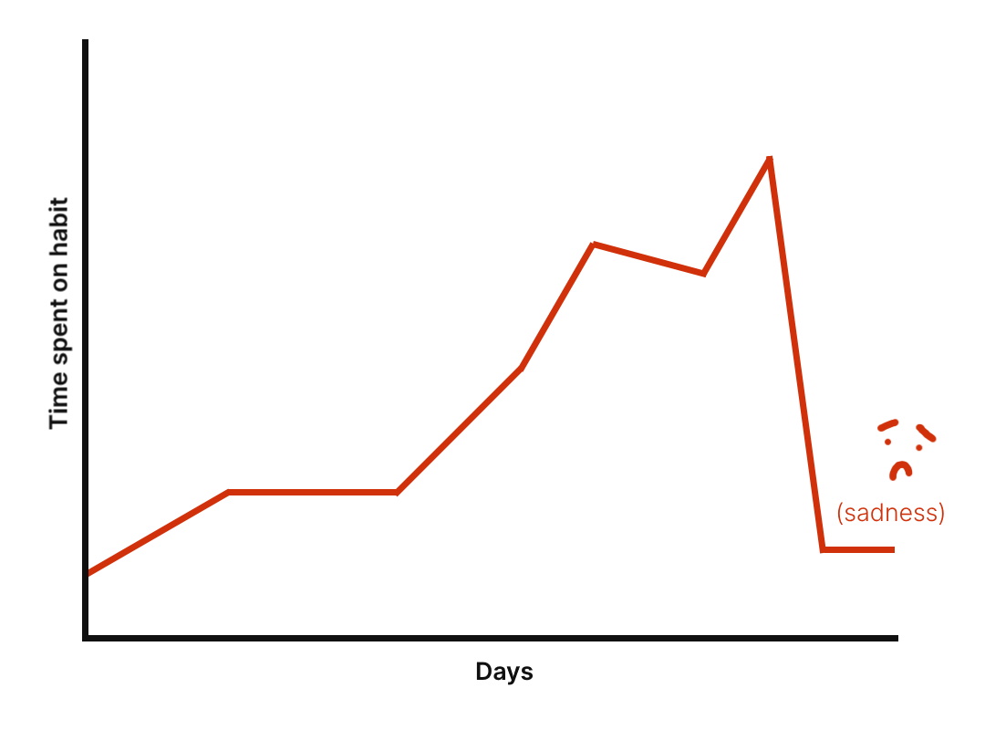a graph of time spent on habit vs days